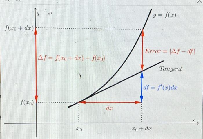 Solved The figure shows how a function f(x) and its linear | Chegg.com