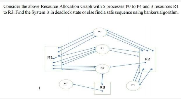 Solved Consider the above Resource Allocation Graph with 5 | Chegg.com