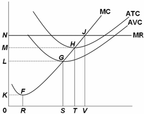short run supply curve for perfectly competitive firm tend to be upward shifting because