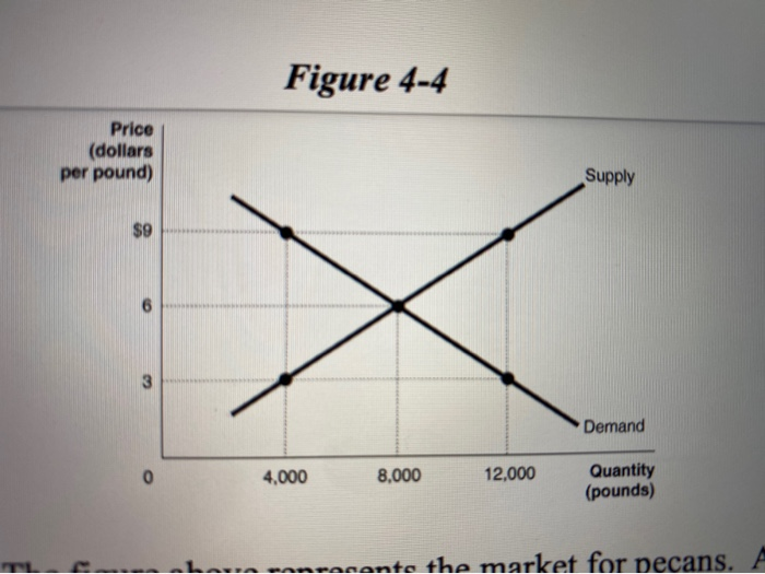 Solved The figure above represents the market for pecans.