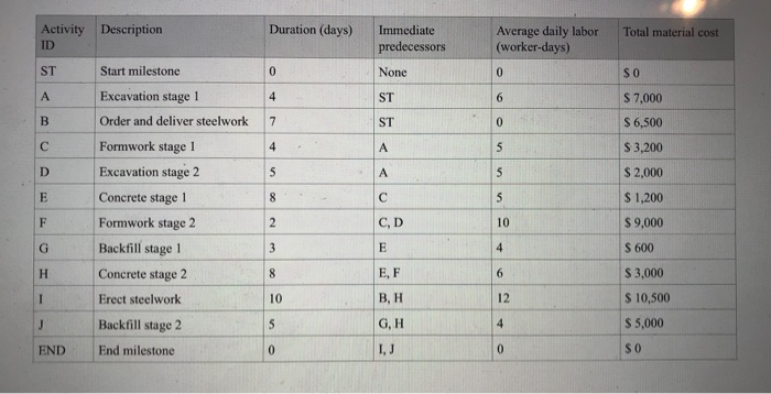 Activity ID Description Duration (days) Total | Chegg.com