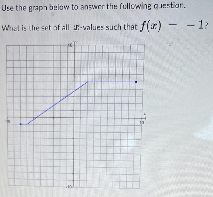 Solved Use the graph below to answer the following question. | Chegg.com