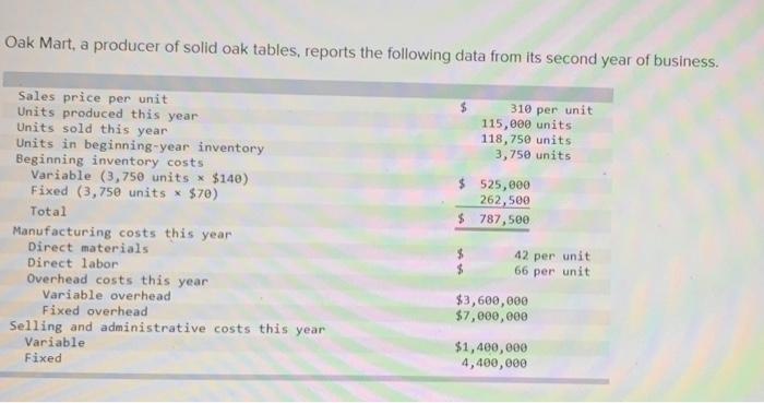 Solved Oak Mart, a producer of solid oak tables, reports the | Chegg.com