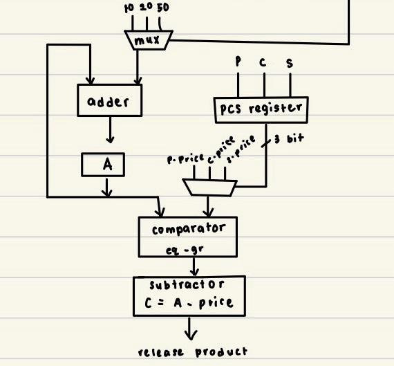 Solved based on the flow chart and data path, there will be | Chegg.com