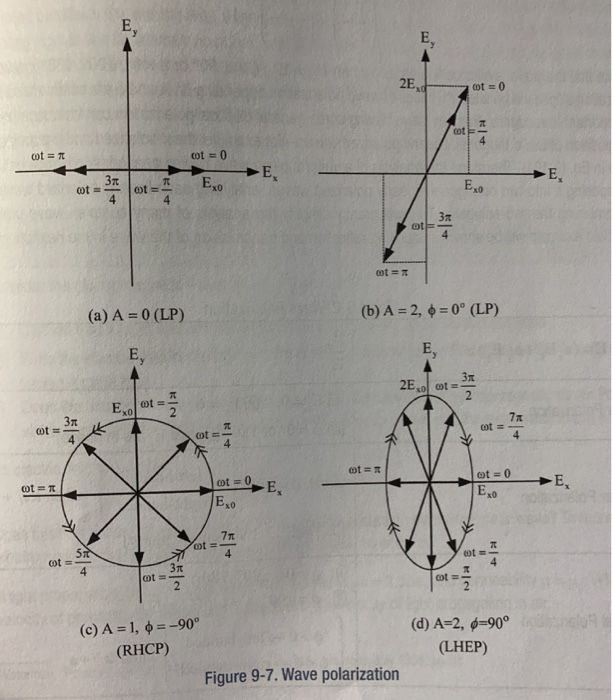 Solved 9-33 Determine the (wave) polarization of the | Chegg.com
