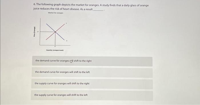 6. The following graph depicts the market for oranges. A study finds that a daily glass of orange juice reduces the risk of h