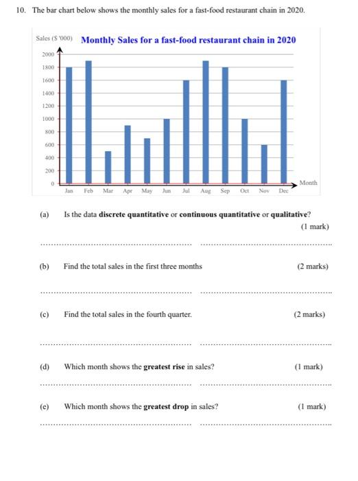 Solved 10. The bar chart below shows the monthly sales for a | Chegg.com