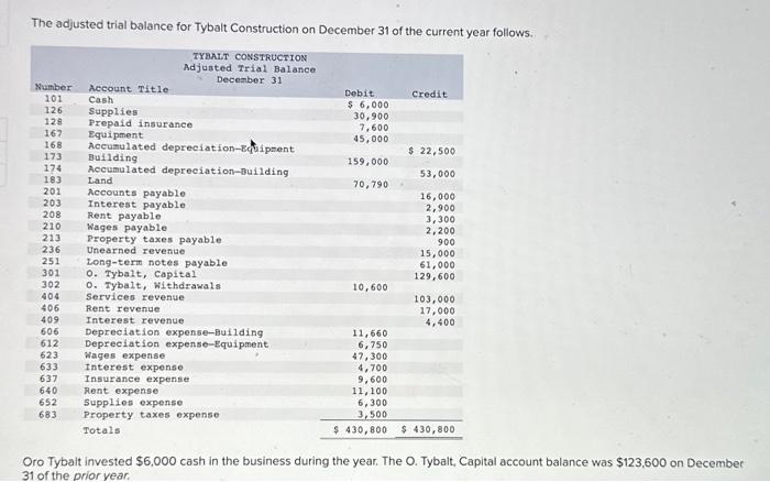 The adjusted trial balance for Tybalt Construction on December 31 of the current year follows.
Oro Tybait invested \( \$ 6,00