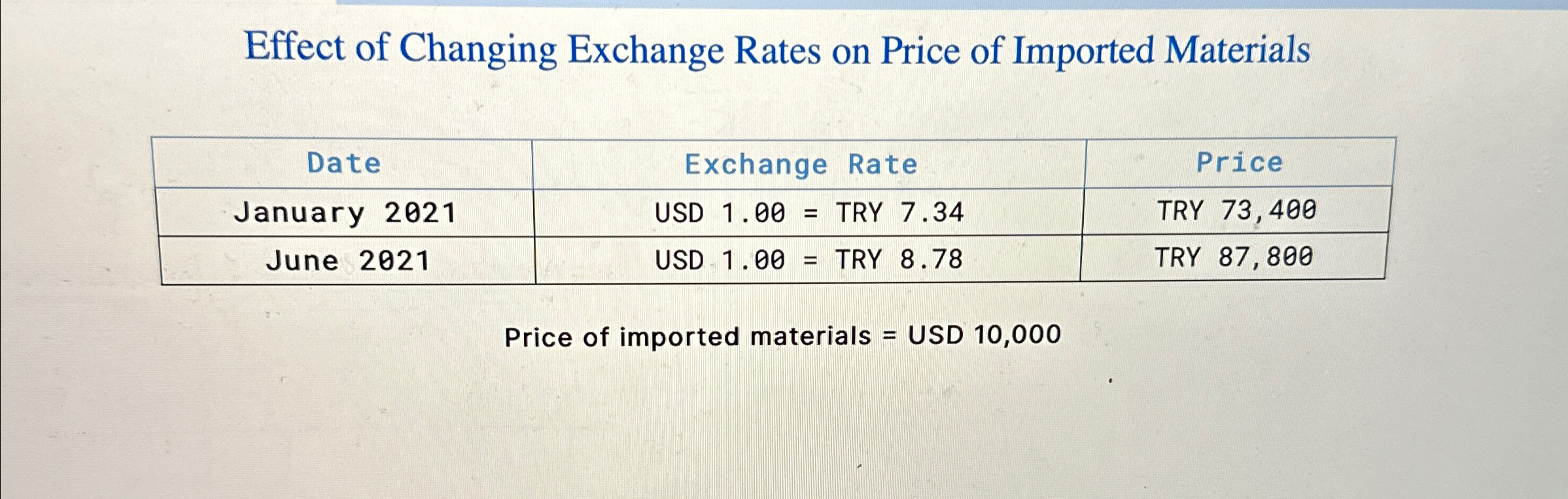 Solved Effect of Changing Exchange Rates on Price of | Chegg.com
