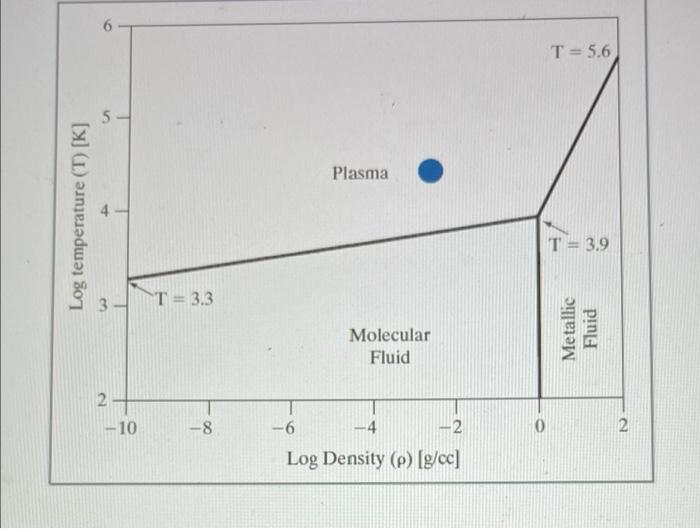 RQ 19 - 28 The graph shows a simplified plasma phase | Chegg.com
