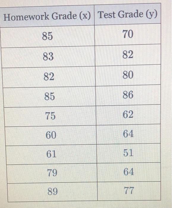 Solved A mathematics teacher wanted to see the correlation | Chegg.com