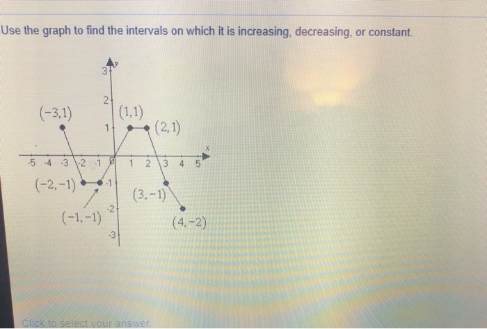 Solved Use the graph to find the intervals on which it is | Chegg.com