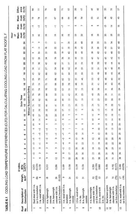1. Find the CLTDc for a flat roof (roof no. 30) | Chegg.com