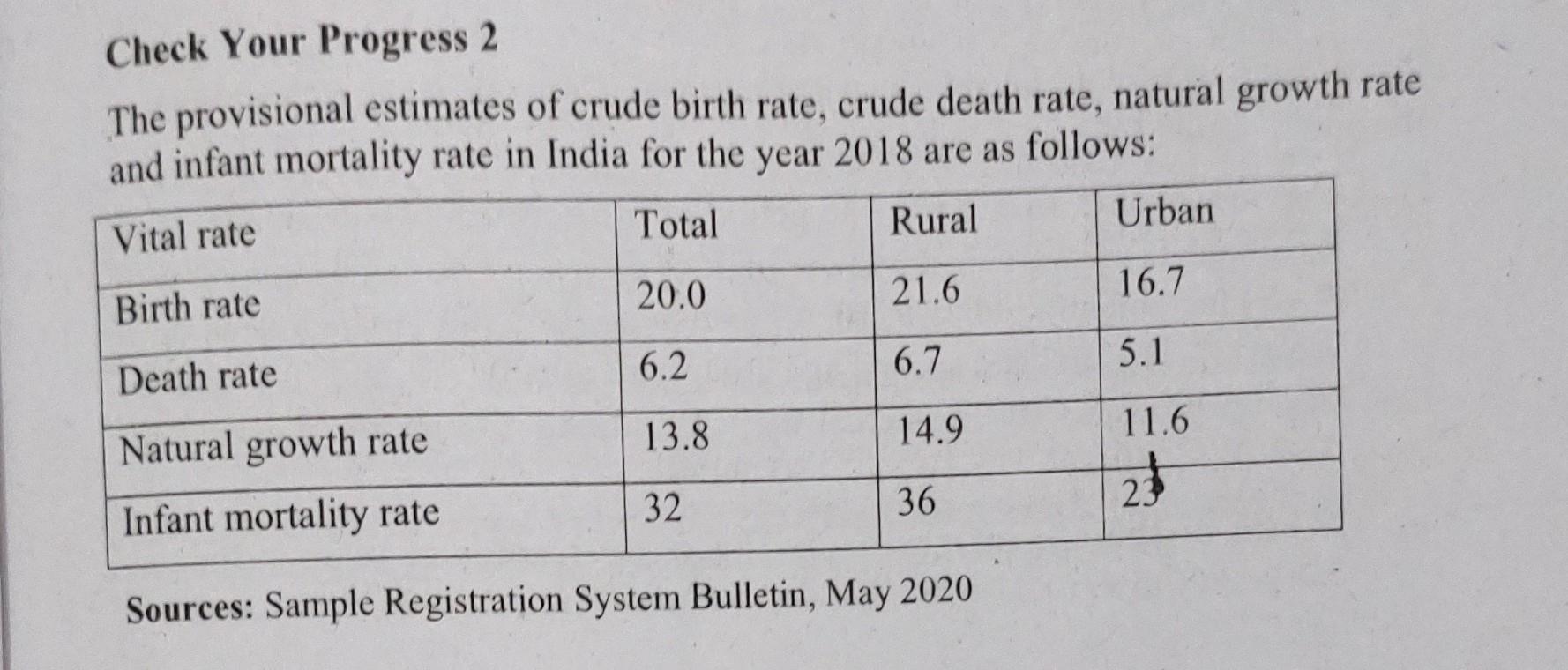 Solved Check Your Progress 2 The provisional estimates of