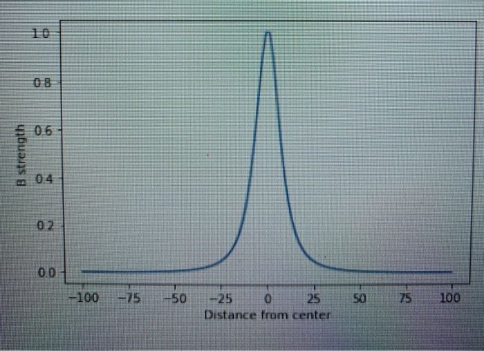 Solved 2. The magnetic field due to a ring of current, along | Chegg.com