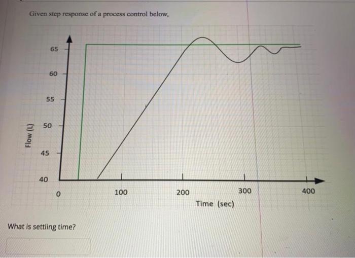 Solved Given step response of a process control below, 65 60 | Chegg.com