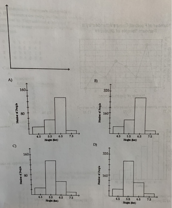 Solved Construct a histogram of the given frequency | Chegg.com