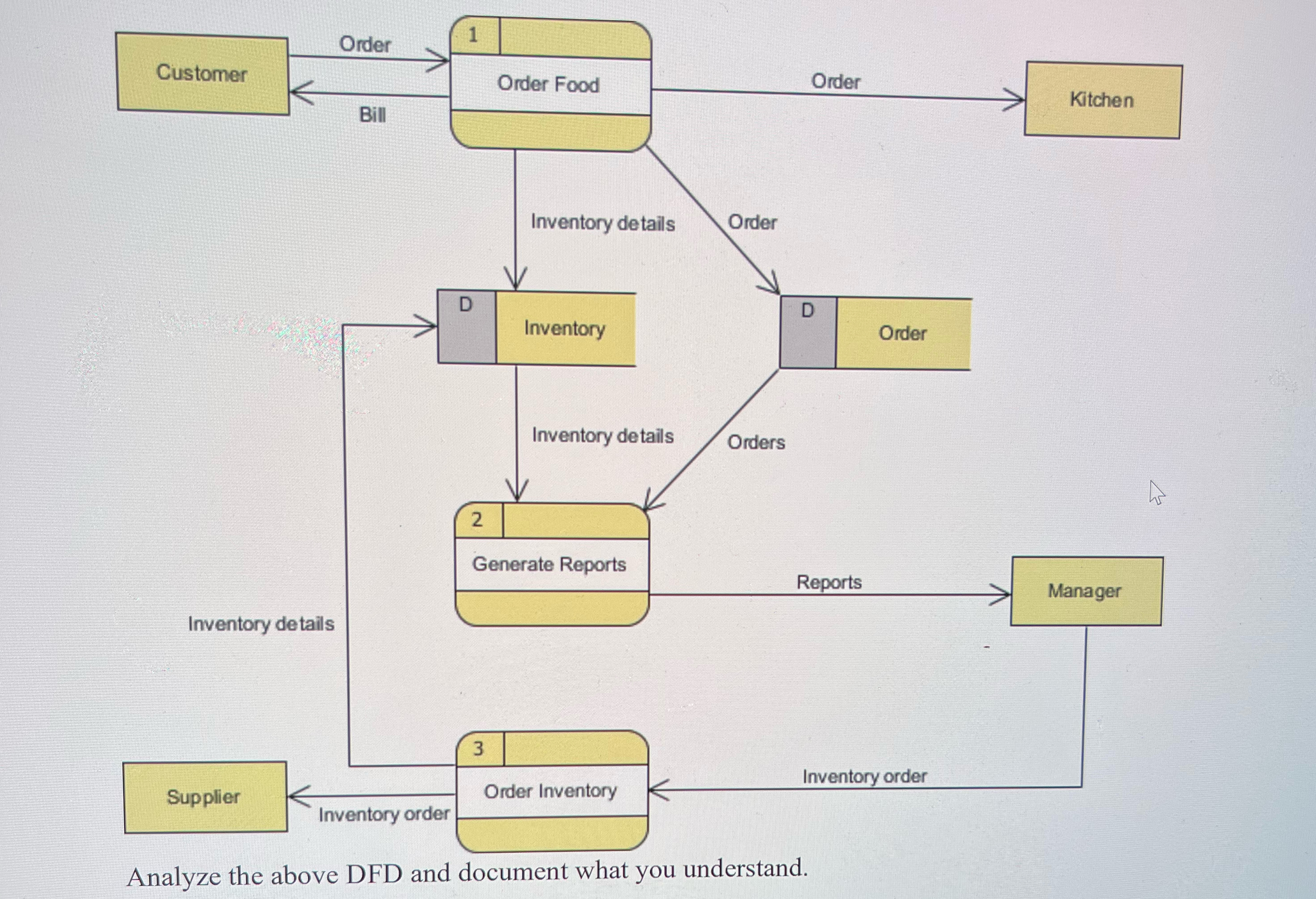 Solved Analyze the DFD and document what u understand. | Chegg.com
