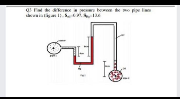 Solved Q3 Find the difference in pressure between the two | Chegg.com