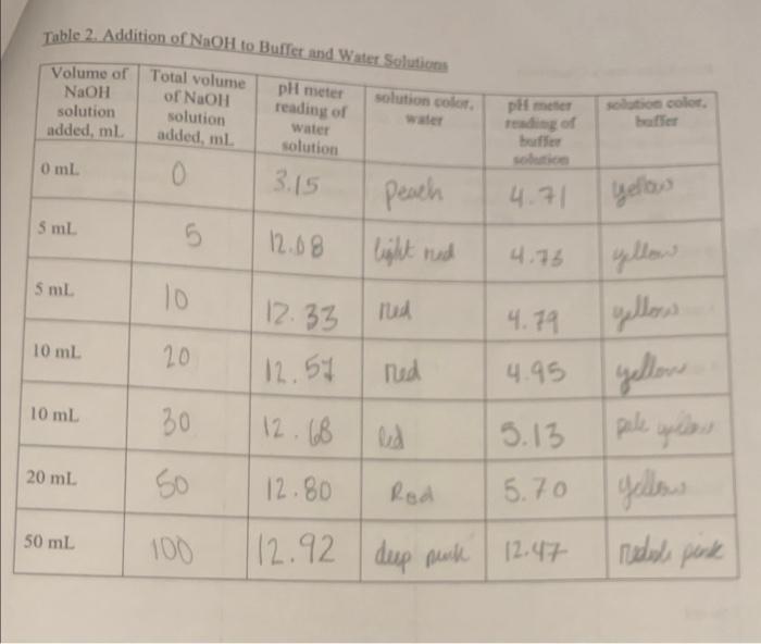 Table 2. Addition of \( \mathrm{NaOH} \) to Buffer and \( \mathrm{W} \)