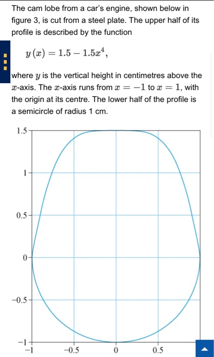 Solved The Cam Lobe From A Car S Engine Shown Below In F Chegg Com