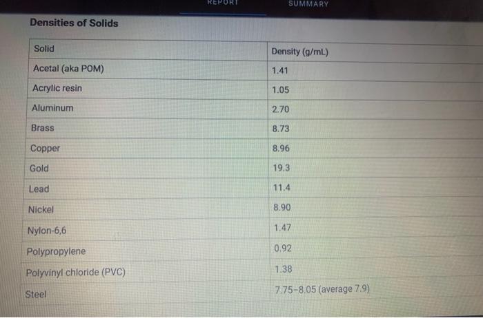 Densities of Solids