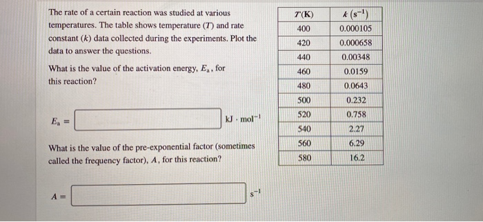 Solved T(K) 400 The rate of a certain reaction was studied | Chegg.com