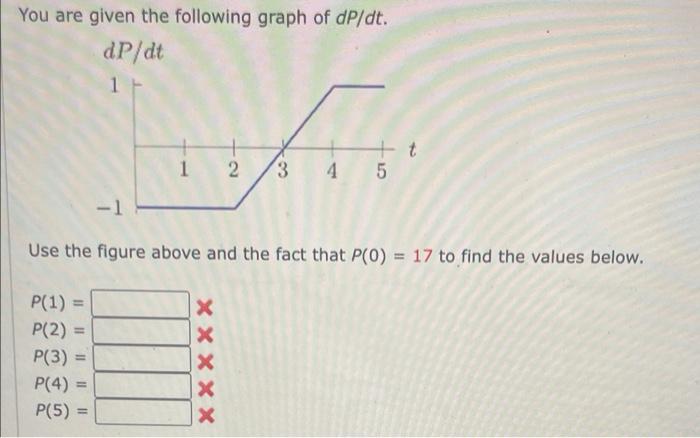 Solved You are given the following graph of dp/dt. dp/dt 1 | Chegg.com