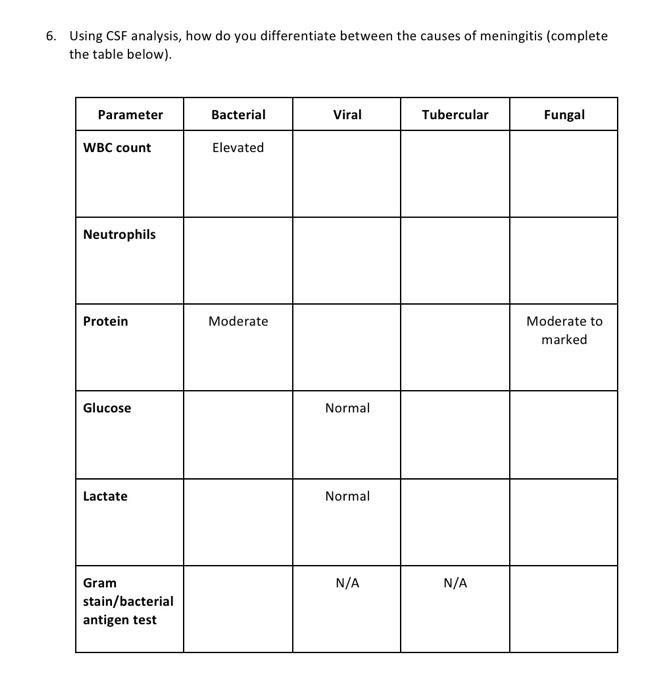 Solved 6. Using CSF analysis, how do you differentiate
