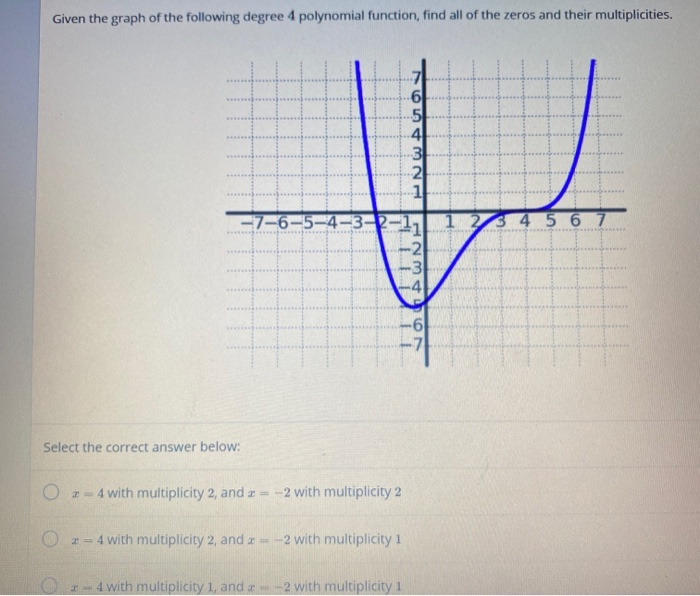 Solved Given The Graph Of The Following Degree 4 Polynomial | Chegg.com