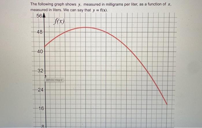 Solved The following graph shows y, measured in milligrams | Chegg.com