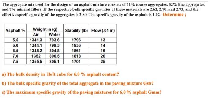 Solved The Aggregate Mix Used For The Design Of An Asphalt | Chegg.com