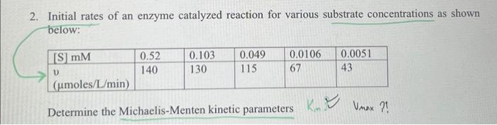 Solved 2. Initial rates of an enzyme catalyzed reaction for | Chegg.com
