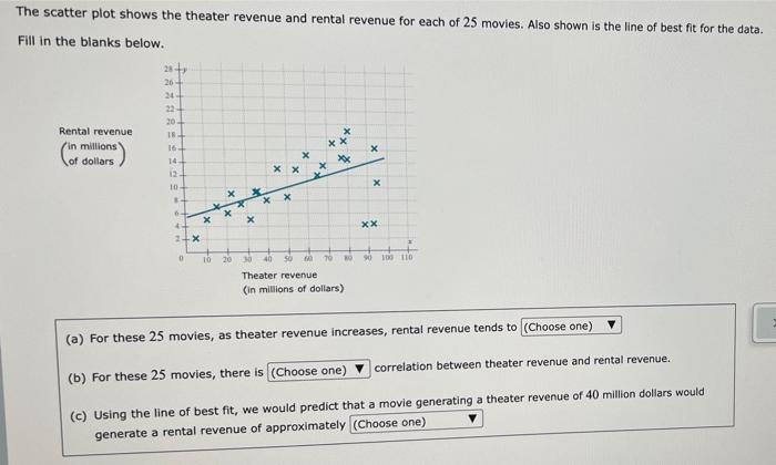 Solved The scatter plot shows the theater revenue and rental | Chegg.com