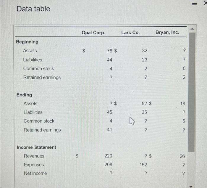 Solved Ending Assets Liabilities Common stock Retained | Chegg.com