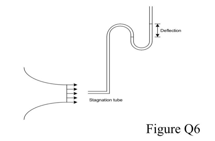 Solved Deflection N 后 Stagnation tube Figure Q6 | Chegg.com