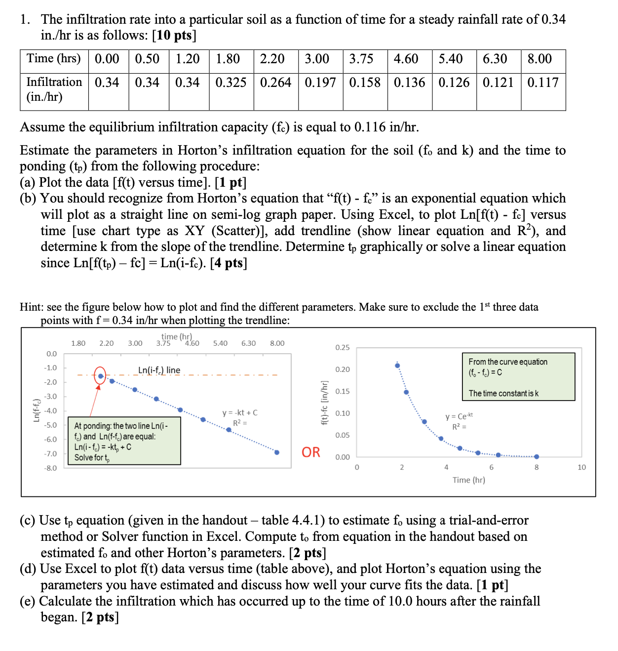 The infiltration rate into a particular soil as a | Chegg.com