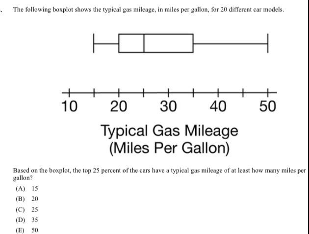 Solved The Following Boxplot Shows The Typical Gas Mileage Chegg Com