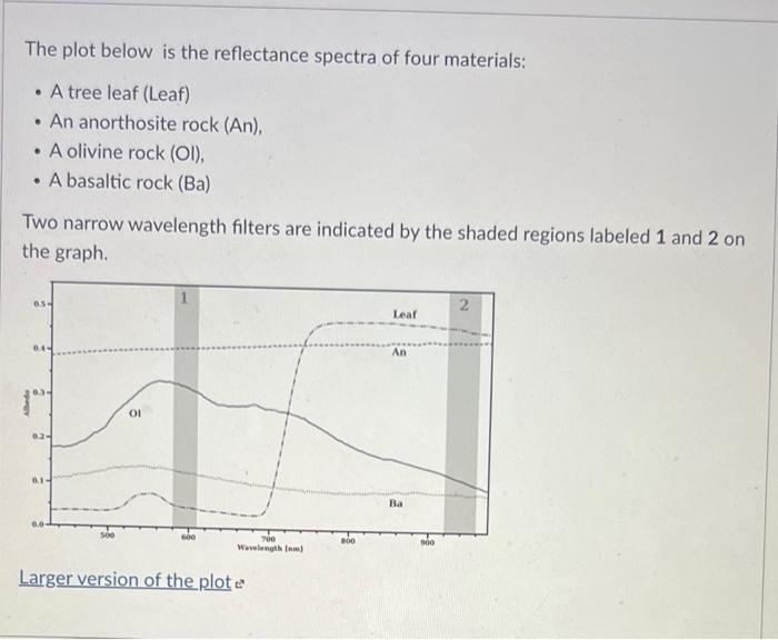 Solved The plot below is the reflectance spectra of four | Chegg.com