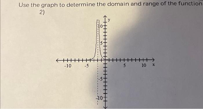 Solved Use the graph to determine the domain and range of | Chegg.com