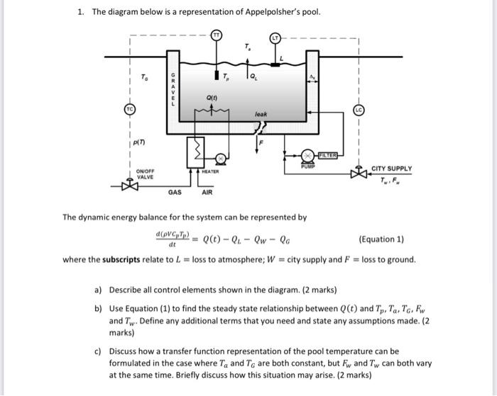 1. The diagram below is a representation of Appelpolshers pool.
Q(1)
leak
PUMP
HEATER
ON/OFF
VALVE
GAS
AIR
The dynamic energ