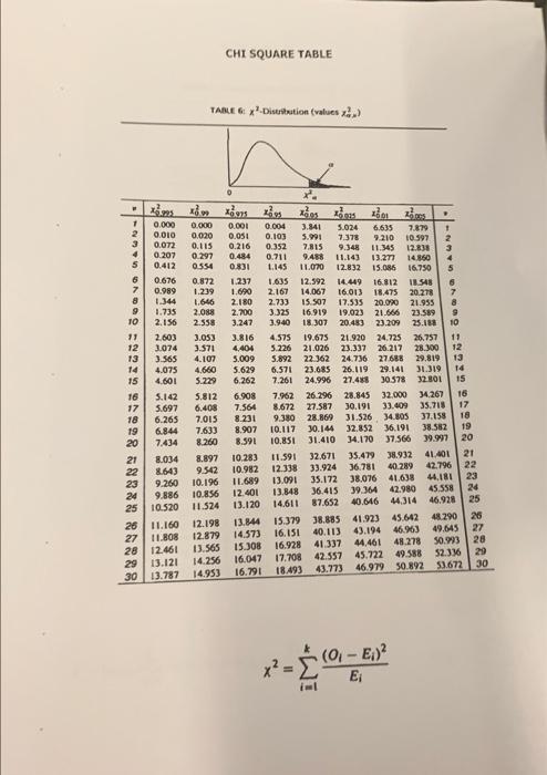 CHI SQUARE TABLE TABLE & x-Diststution values 22.) 21.955 0.000 0.010 0.072 0.207 0.412 0.676 0.989 1.344 1.735 2.156 2.603 3