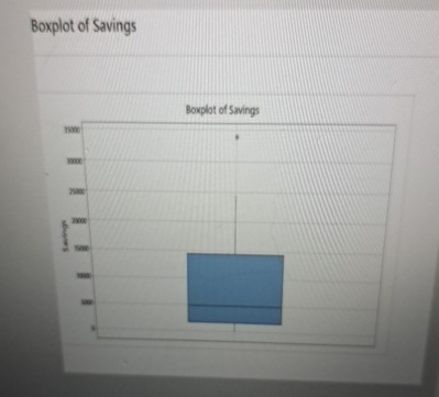 Matplotlib Booxplot interpret the booxplotBoxplot of SavingsBoxplot of | Chegg.com