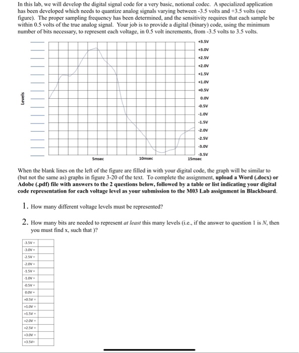 Solved In this lab, we will develop the digital signal code
