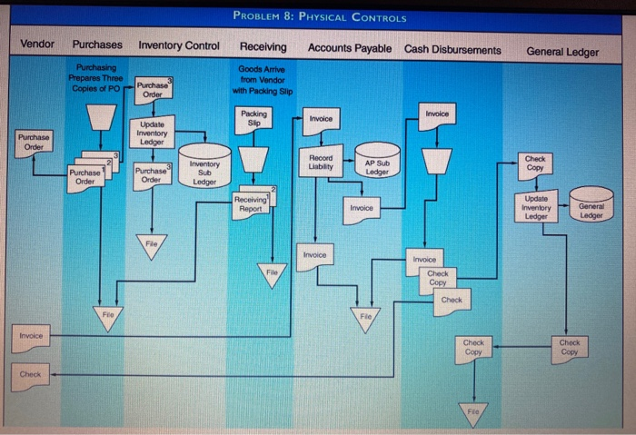Solved Problem 8. INTERNAL CONTROL Using the flowchart for | Chegg.com