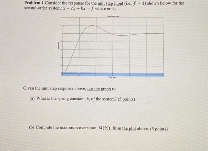 Solved Problem 1 Consider the response for the unit step | Chegg.com
