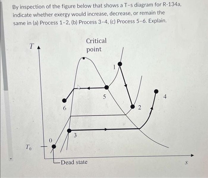 Solved By inspection of the figure below that shows a T-s | Chegg.com