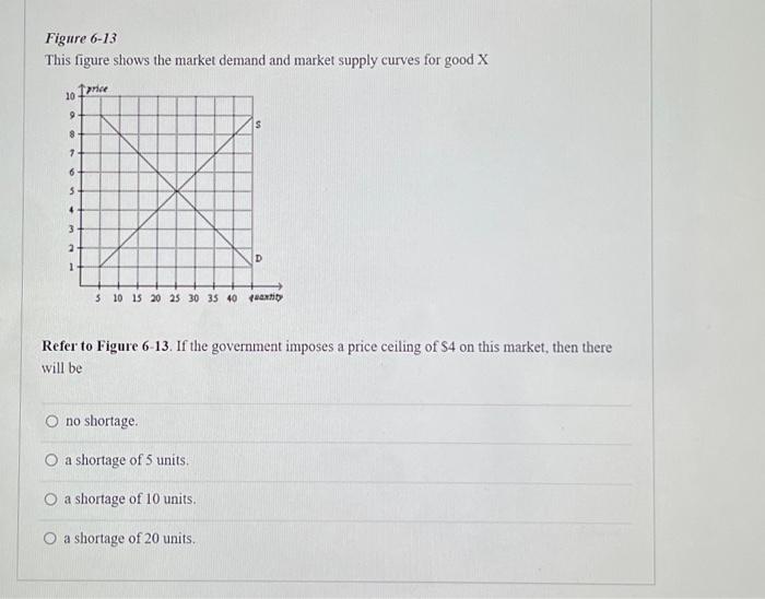 Solved Figure 6-13 This Figure Shows The Market Demand And | Chegg.com