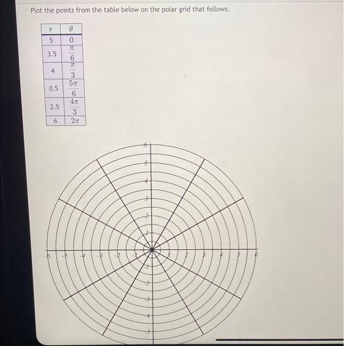 Solved Plot the points from the table below on the polar | Chegg.com