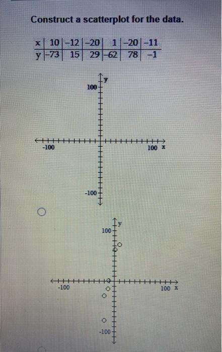 Solved Construct a scatterplot for the data. X 10-12-20 1-20 | Chegg.com